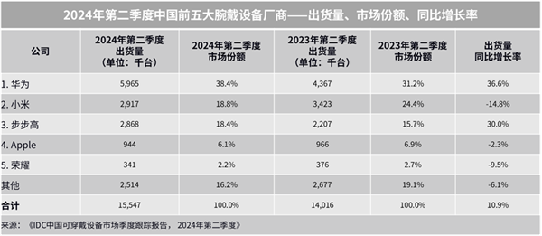 秋送家人朋友的三款华为智能手表MG电子网站送礼送健康 适合中(图6)