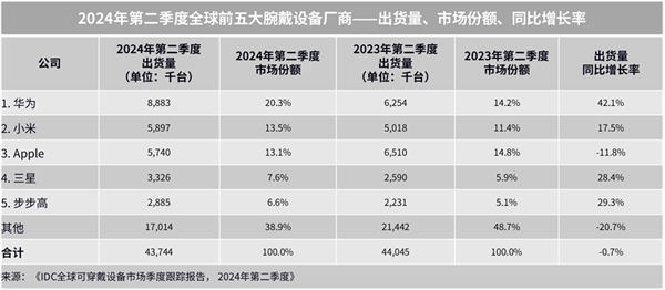 秋送家人朋友的三款华为智能手表MG电子网站送礼送健康 适合中(图9)